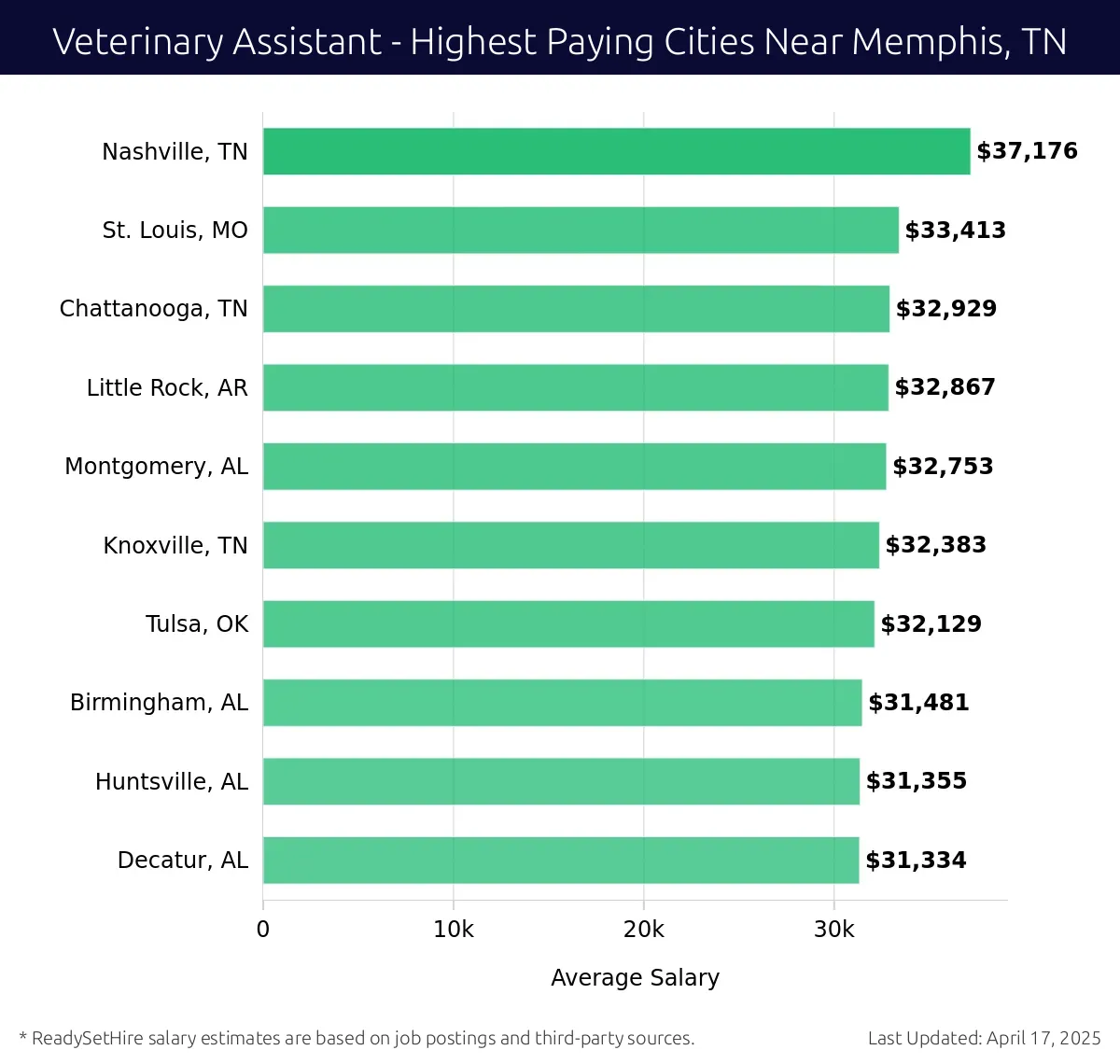 Graph displaying highest paying cities salaries for Veterinary Assistant jobs near Memphis, TN, highlighting Nashville, TN with the highest at $37,176 and Decatur, AL with the lowest at $31,334.