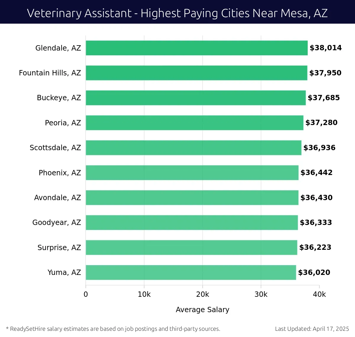 Graph displaying highest paying cities salaries for Veterinary Assistant jobs near Mesa, AZ, highlighting Glendale, AZ with the highest at $38,014 and Yuma, AZ with the lowest at $36,020.