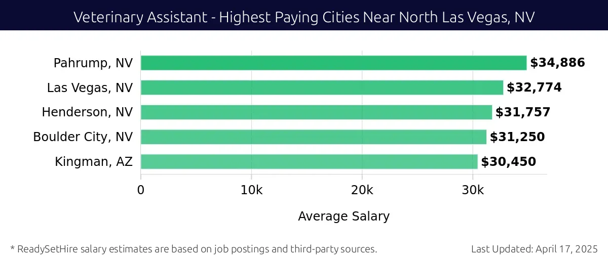 Graph displaying highest paying cities salaries for Veterinary Assistant jobs near North Las Vegas, NV, highlighting Pahrump, NV with the highest at $34,886 and Kingman, AZ with the lowest at $30,450.