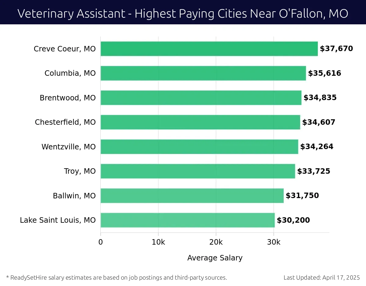 Graph displaying highest paying cities salaries for Veterinary Assistant jobs near O'Fallon, MO, highlighting Creve Coeur, MO with the highest at $37,670 and Lake Saint Louis, MO with the lowest at $30,200.