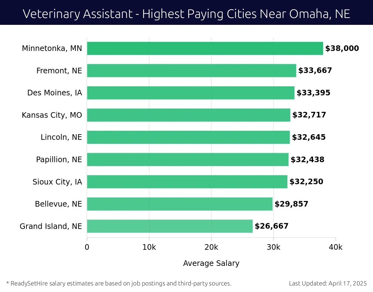 Graph displaying highest paying cities salaries for Veterinary Assistant jobs near Omaha, NE, highlighting Minnetonka, MN with the highest at $38,000 and Grand Island, NE with the lowest at $26,667.