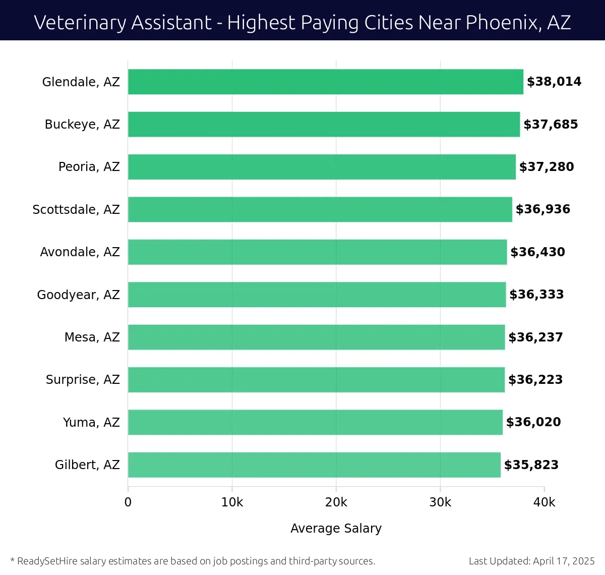 Graph displaying highest paying cities salaries for Veterinary Assistant jobs near Phoenix, AZ, highlighting Glendale, AZ with the highest at $38,014 and Gilbert, AZ with the lowest at $35,823.