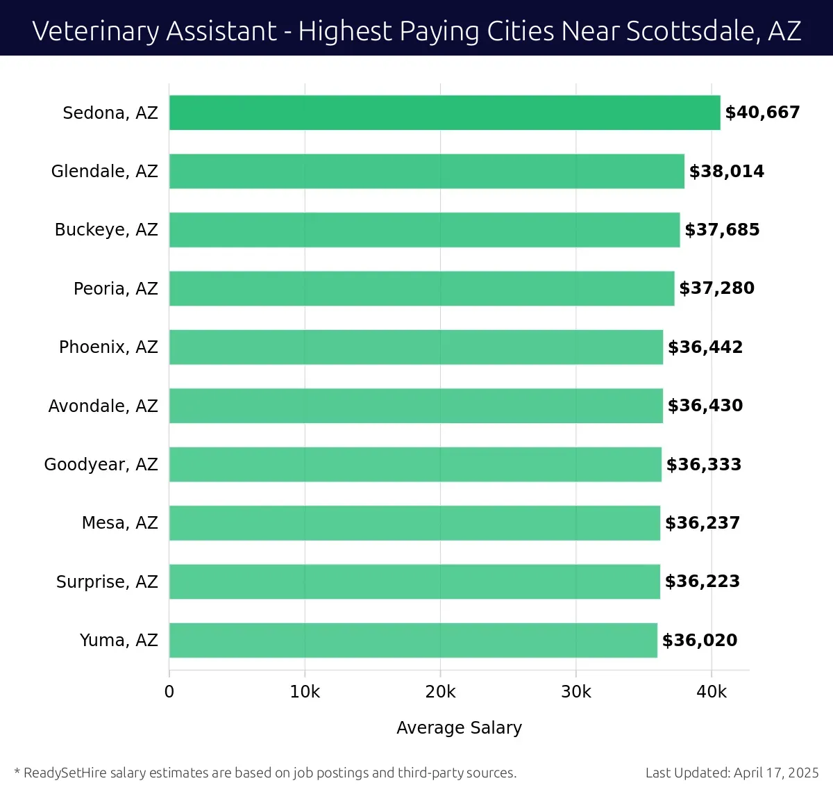Graph displaying highest paying cities salaries for Veterinary Assistant jobs near Scottsdale, AZ, highlighting Sedona, AZ with the highest at $40,667 and Yuma, AZ with the lowest at $36,020.