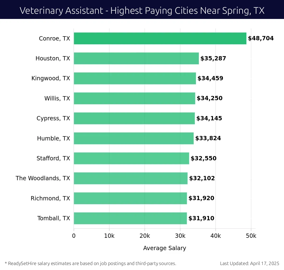 Graph displaying highest paying cities salaries for Veterinary Assistant jobs near Spring, TX, highlighting Conroe, TX with the highest at $48,704 and Tomball, TX with the lowest at $31,910.