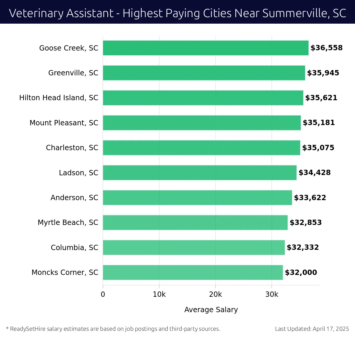 Graph displaying highest paying cities salaries for Veterinary Assistant jobs near Summerville, SC, highlighting Goose Creek, SC with the highest at $36,558 and Moncks Corner, SC with the lowest at $32,000.