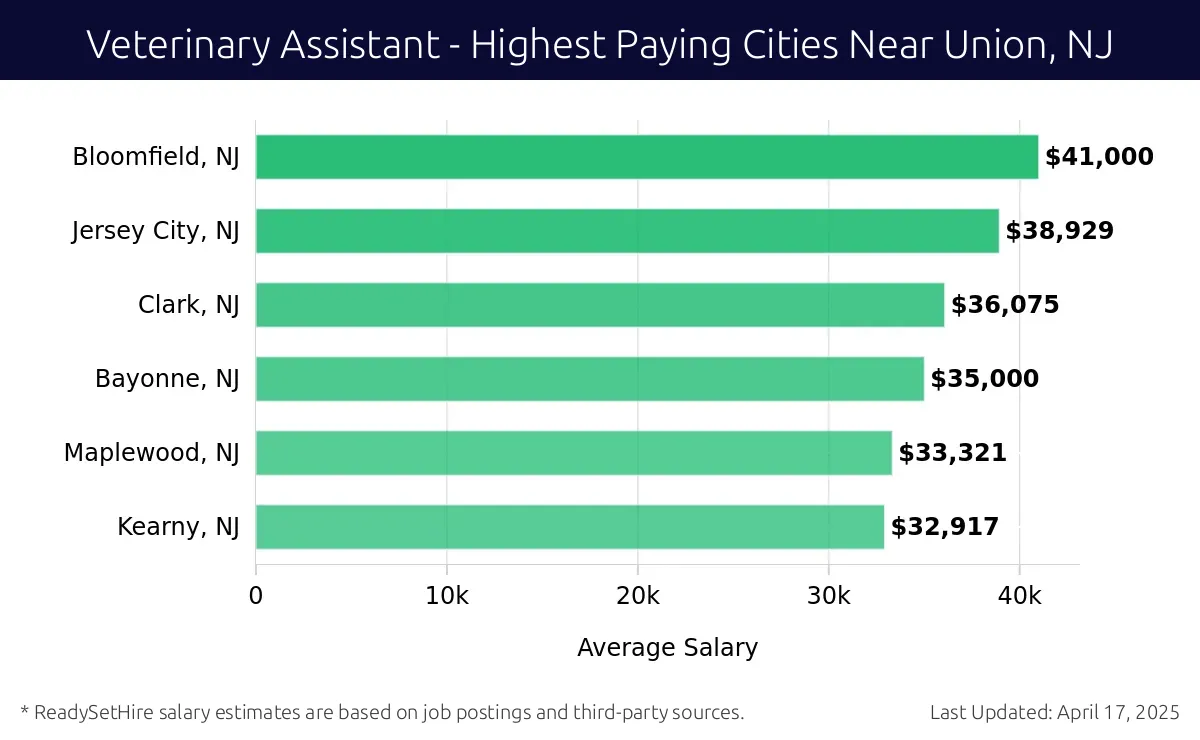 Graph displaying highest paying cities salaries for Veterinary Assistant jobs near Union, NJ, highlighting Bloomfield, NJ with the highest at $41,000 and Kearny, NJ with the lowest at $32,917.
