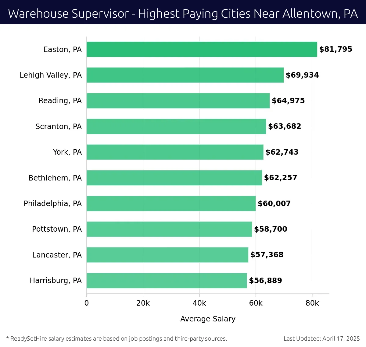 Graph displaying highest paying cities salaries for Warehouse Supervisor jobs near Allentown, PA, highlighting Easton, PA with the highest at $81,795 and Harrisburg, PA with the lowest at $56,889.