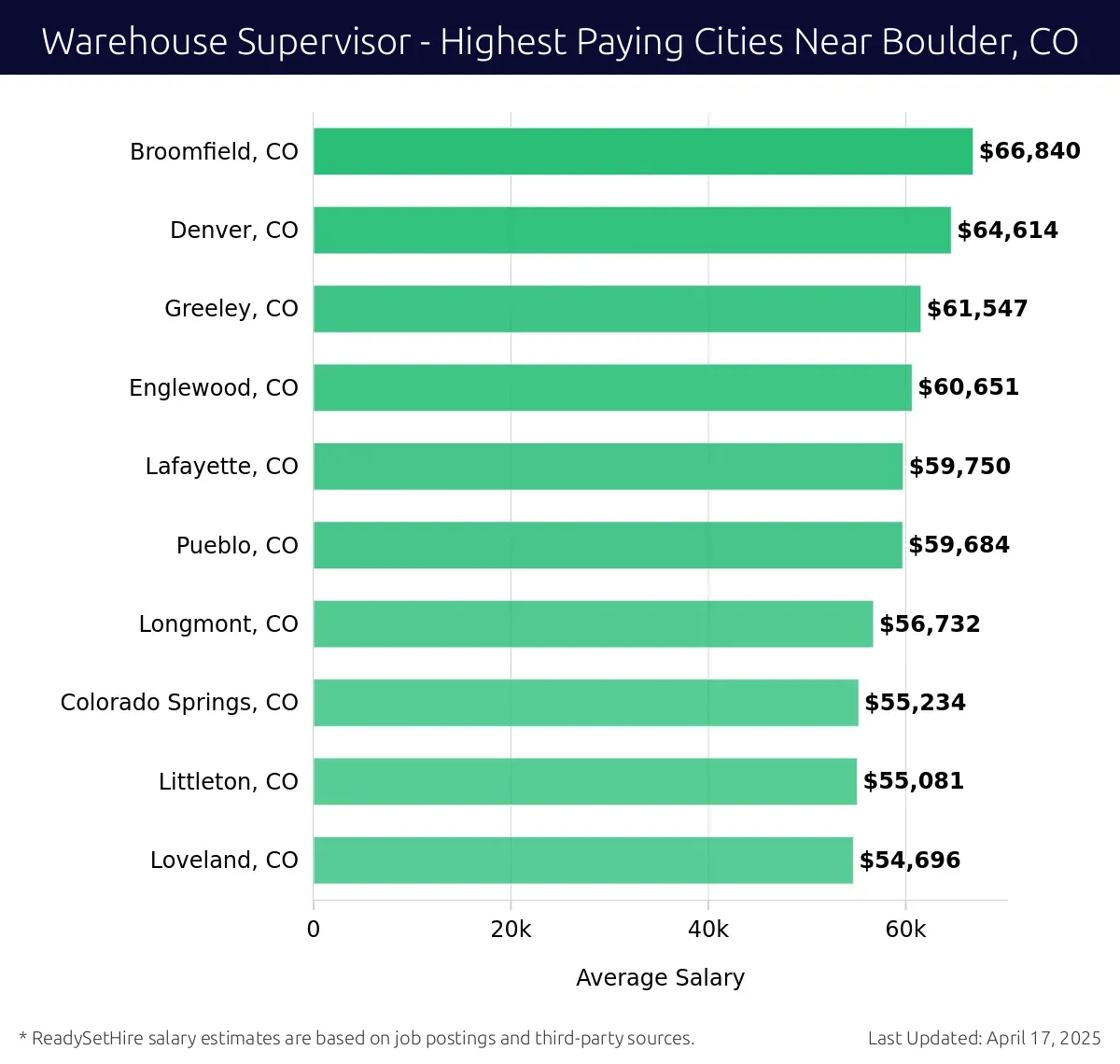 Graph displaying highest paying cities salaries for Warehouse Supervisor jobs near Boulder, CO, highlighting Broomfield, CO with the highest at $66,840 and Loveland, CO with the lowest at $54,696.