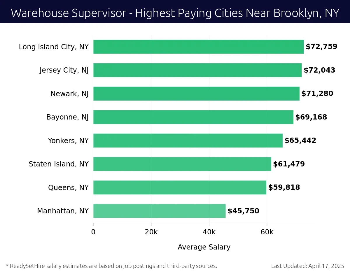 Graph displaying highest paying cities salaries for Warehouse Supervisor jobs near Brooklyn, NY, highlighting Long Island City, NY with the highest at $72,759 and Manhattan, NY with the lowest at $45,750.