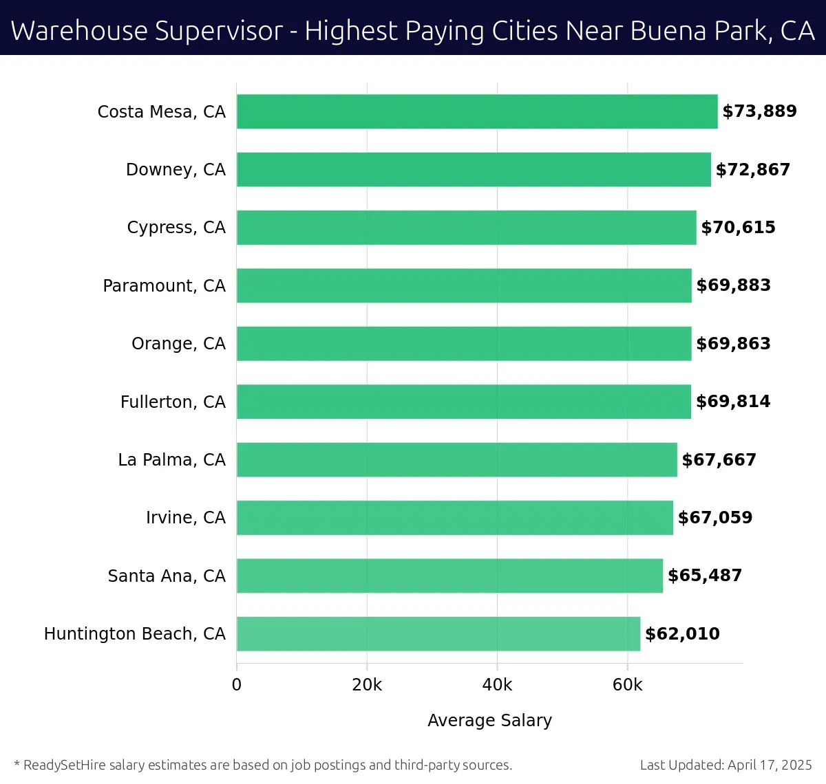 Graph displaying highest paying cities salaries for Warehouse Supervisor jobs near Buena Park, CA, highlighting Costa Mesa, CA with the highest at $73,889 and Huntington Beach, CA with the lowest at $62,010.