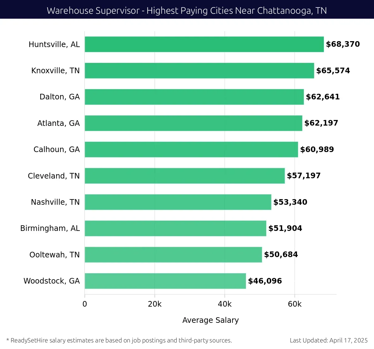 Graph displaying highest paying cities salaries for Warehouse Supervisor jobs near Chattanooga, TN, highlighting Huntsville, AL with the highest at $68,370 and Woodstock, GA with the lowest at $46,096.