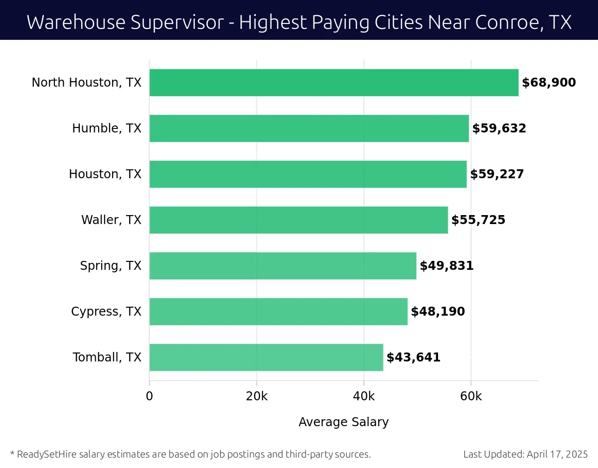 Graph displaying highest paying cities salaries for Warehouse Supervisor jobs near Conroe, TX, highlighting North Houston, TX with the highest at $68,900 and Tomball, TX with the lowest at $43,641.