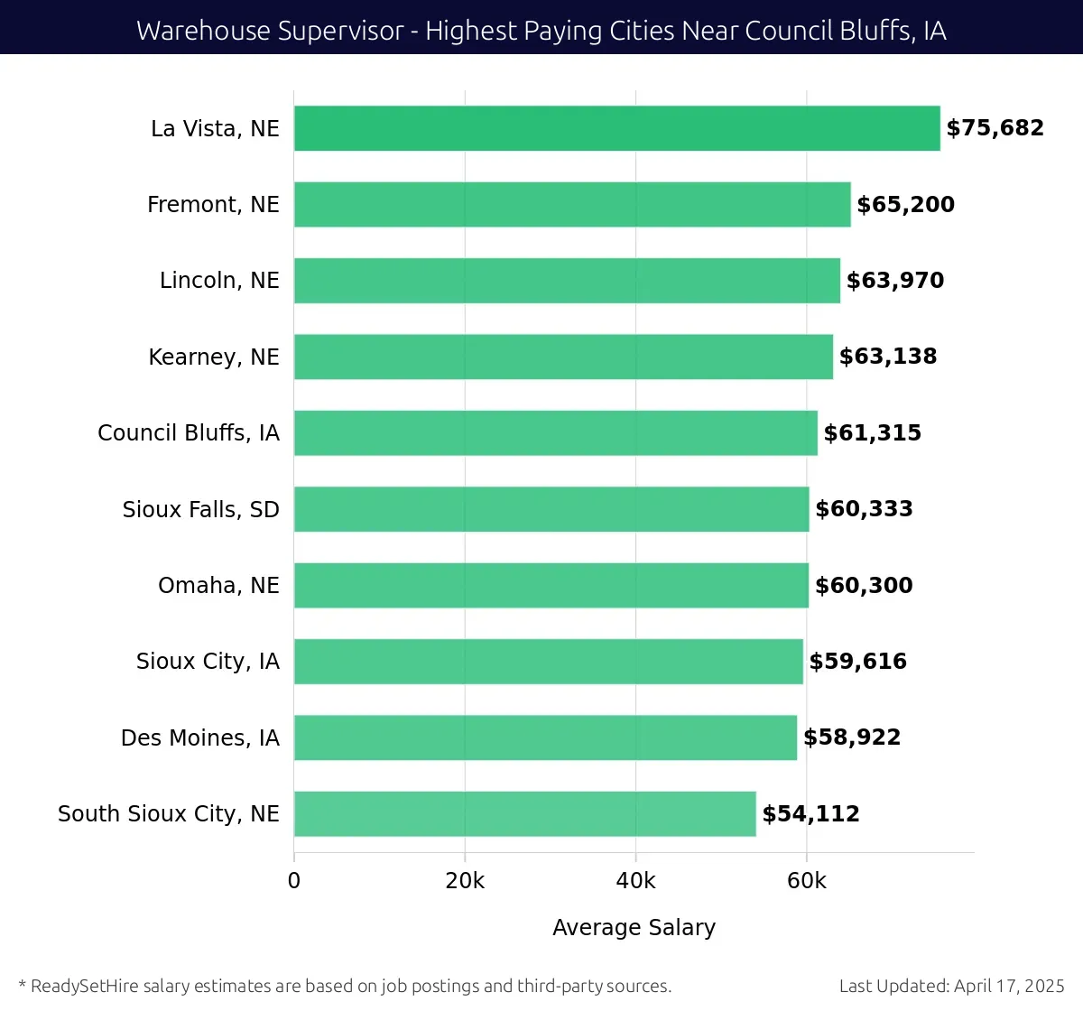Graph displaying highest paying cities salaries for Warehouse Supervisor jobs near Council Bluffs, IA, highlighting La Vista, NE with the highest at $75,682 and South Sioux City, NE with the lowest at $54,112.