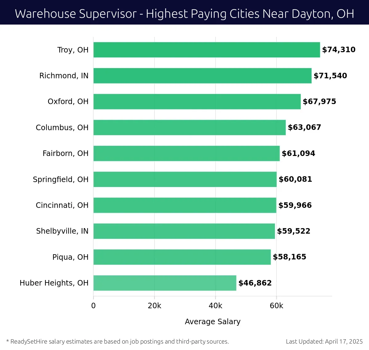 Graph displaying highest paying cities salaries for Warehouse Supervisor jobs near Dayton, OH, highlighting Troy, OH with the highest at $74,310 and Huber Heights, OH with the lowest at $46,862.