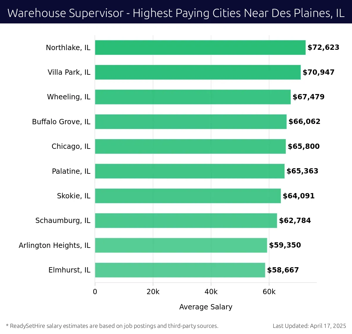 Graph displaying highest paying cities salaries for Warehouse Supervisor jobs near Des Plaines, IL, highlighting Northlake, IL with the highest at $72,623 and Elmhurst, IL with the lowest at $58,667.