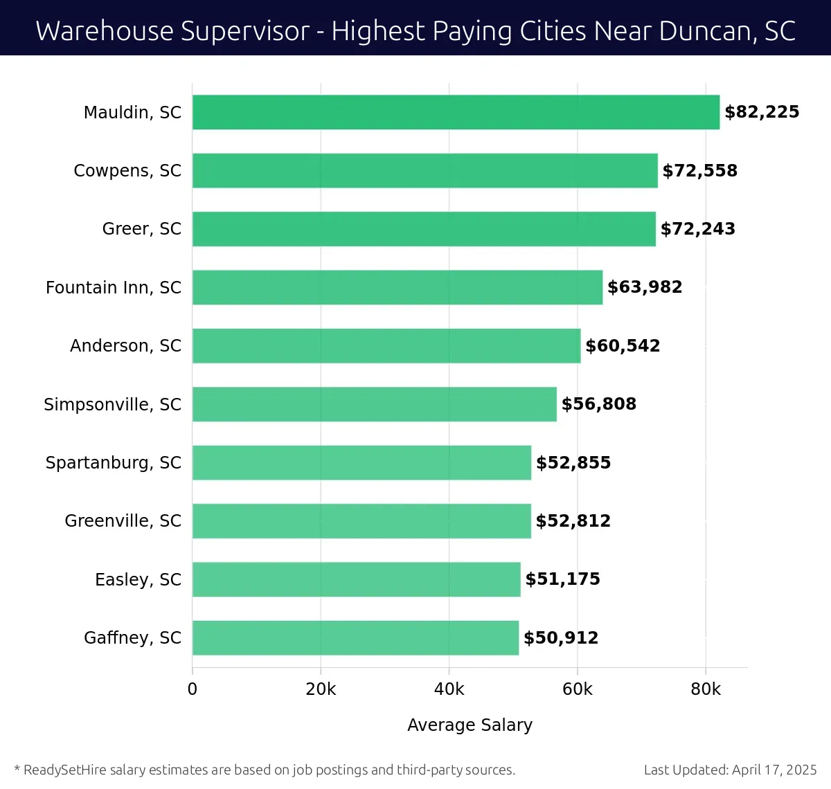 Graph displaying highest paying cities salaries for Warehouse Supervisor jobs near Duncan, SC, highlighting Mauldin, SC with the highest at $82,225 and Gaffney, SC with the lowest at $50,912.
