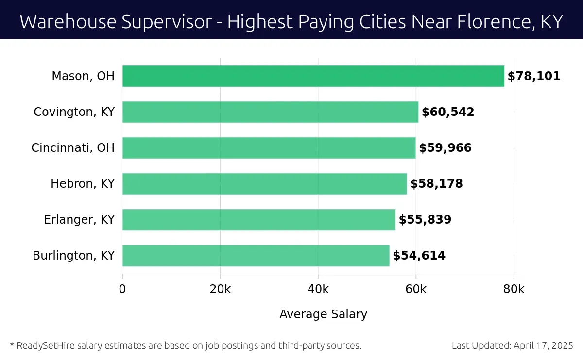 Graph displaying highest paying cities salaries for Warehouse Supervisor jobs near Florence, KY, highlighting Mason, OH with the highest at $78,101 and Burlington, KY with the lowest at $54,614.