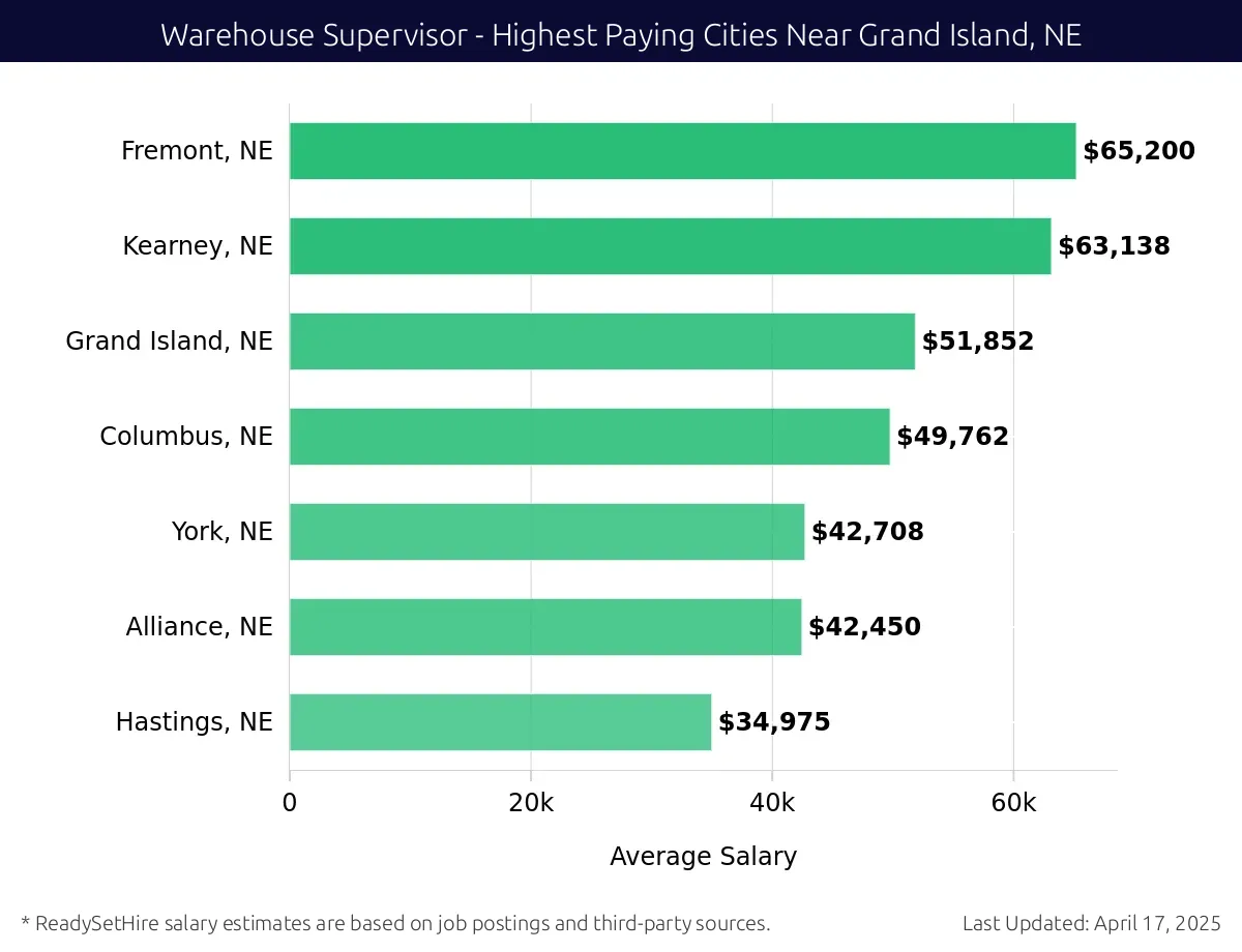 Graph displaying highest paying cities salaries for Warehouse Supervisor jobs near Grand Island, NE, highlighting Fremont, NE with the highest at $65,200 and Hastings, NE with the lowest at $34,975.