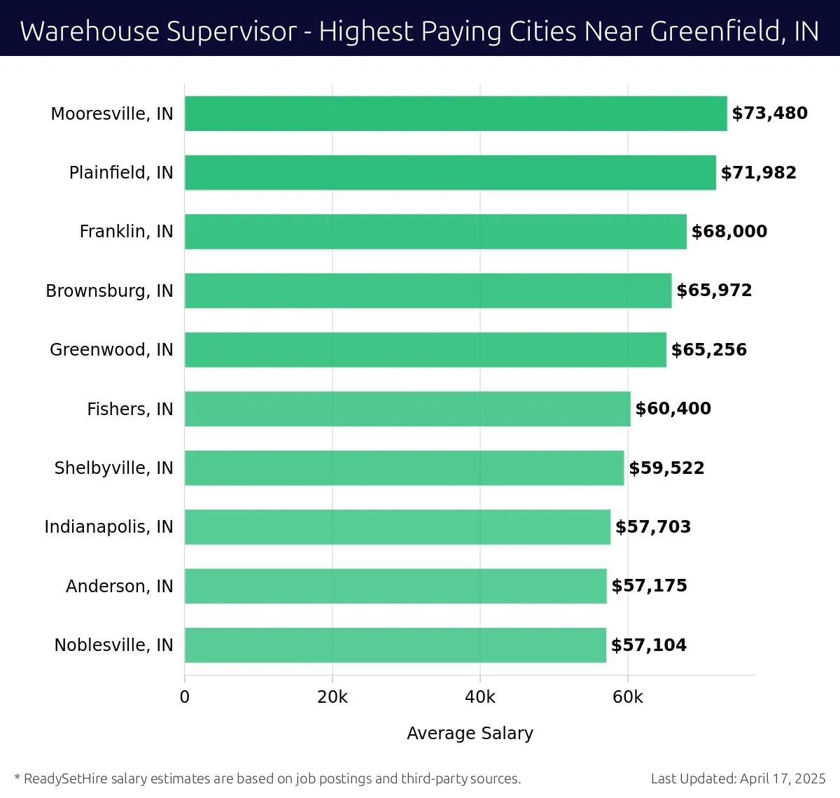 Graph displaying highest paying cities salaries for Warehouse Supervisor jobs near Greenfield, IN, highlighting Mooresville, IN with the highest at $73,480 and Noblesville, IN with the lowest at $57,104.