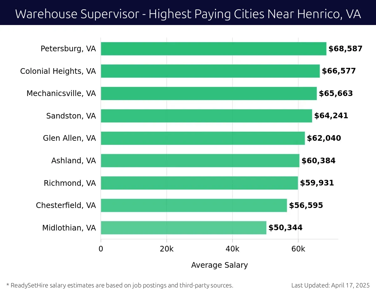 Graph displaying highest paying cities salaries for Warehouse Supervisor jobs near Henrico, VA, highlighting Petersburg, VA with the highest at $68,587 and Midlothian, VA with the lowest at $50,344.