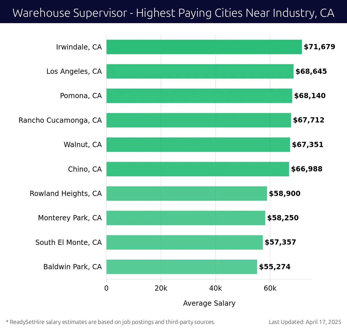 Graph displaying highest paying cities salaries for Warehouse Supervisor jobs near Industry, CA, highlighting Irwindale, CA with the highest at $71,679 and Baldwin Park, CA with the lowest at $55,274.
