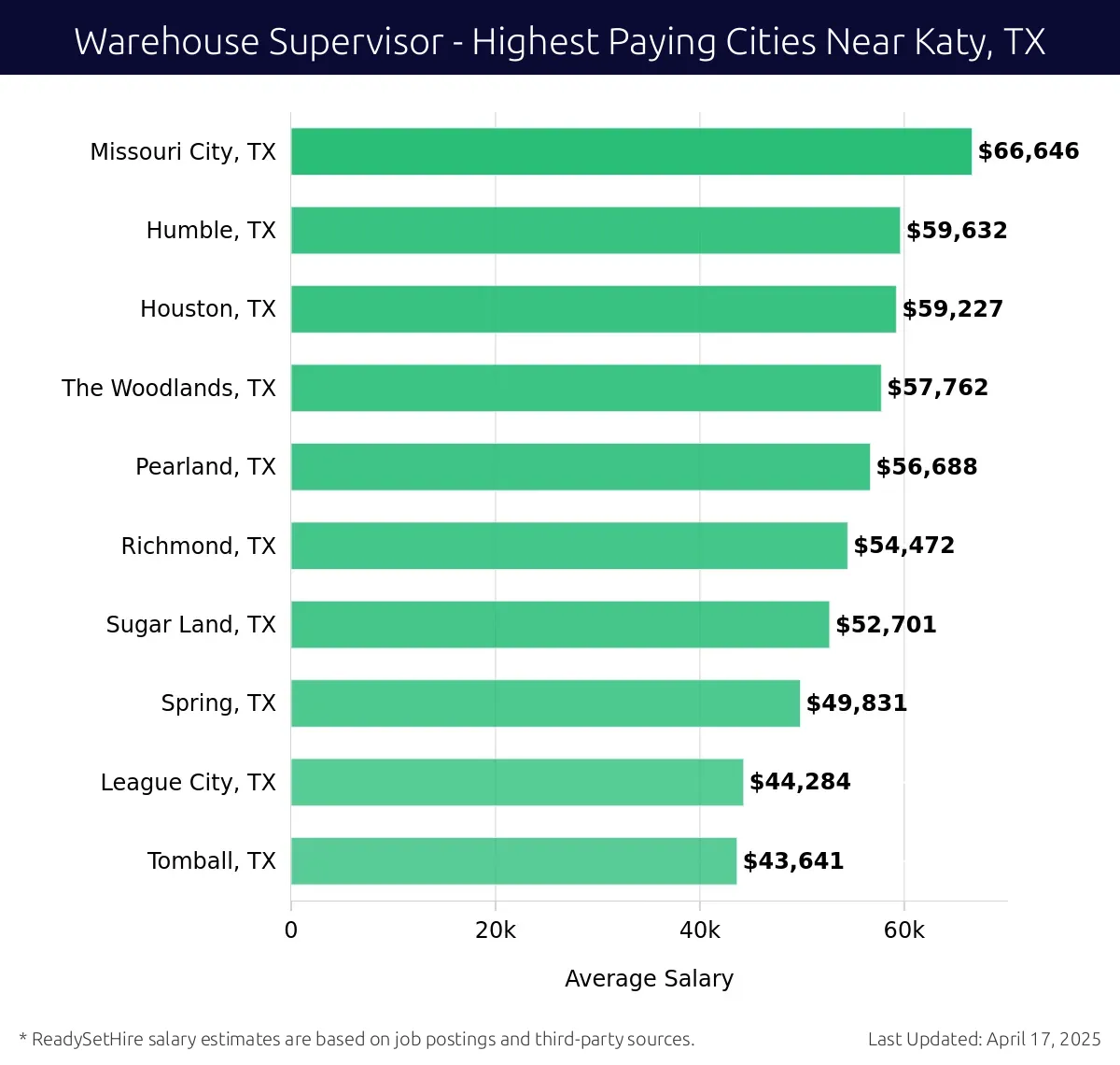 Graph displaying highest paying cities salaries for Warehouse Supervisor jobs near Katy, TX, highlighting Missouri City, TX with the highest at $66,646 and Tomball, TX with the lowest at $43,641.