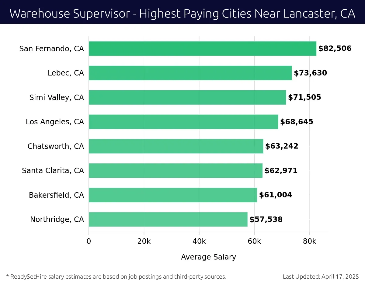 Graph displaying highest paying cities salaries for Warehouse Supervisor jobs near Lancaster, CA, highlighting San Fernando, CA with the highest at $82,506 and Northridge, CA with the lowest at $57,538.