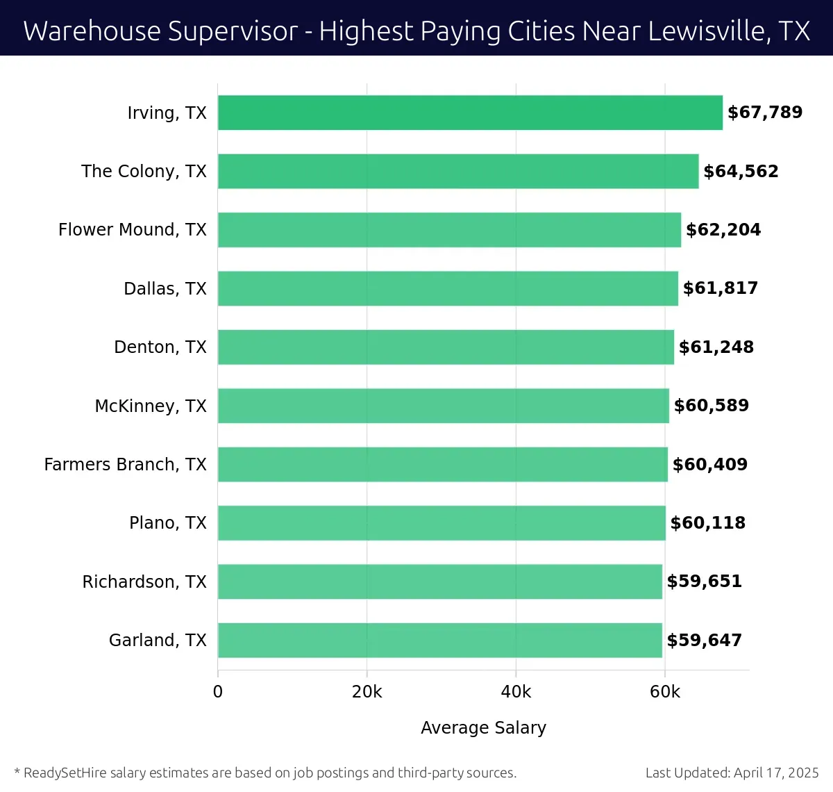 Graph displaying highest paying cities salaries for Warehouse Supervisor jobs near Lewisville, TX, highlighting Irving, TX with the highest at $67,789 and Garland, TX with the lowest at $59,647.