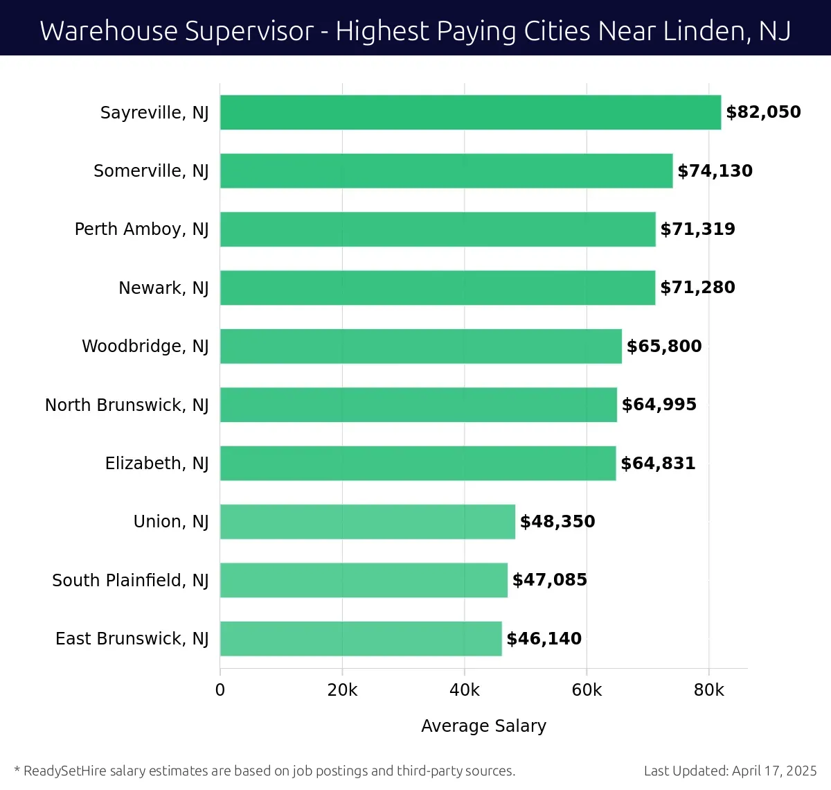 Graph displaying highest paying cities salaries for Warehouse Supervisor jobs near Linden, NJ, highlighting Sayreville, NJ with the highest at $82,050 and East Brunswick, NJ with the lowest at $46,140.