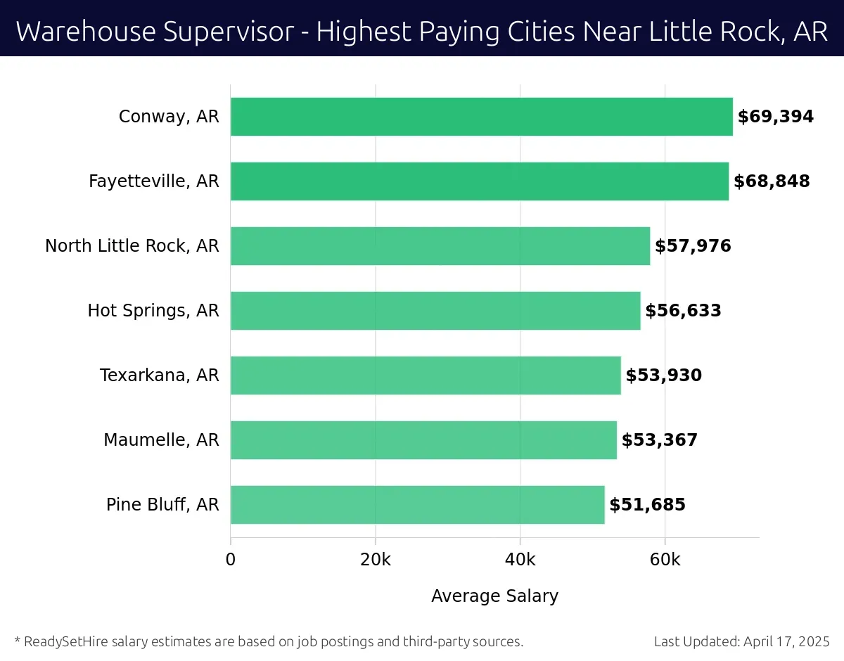 Graph displaying highest paying cities salaries for Warehouse Supervisor jobs near Little Rock, AR, highlighting Conway, AR with the highest at $69,394 and Pine Bluff, AR with the lowest at $51,685.