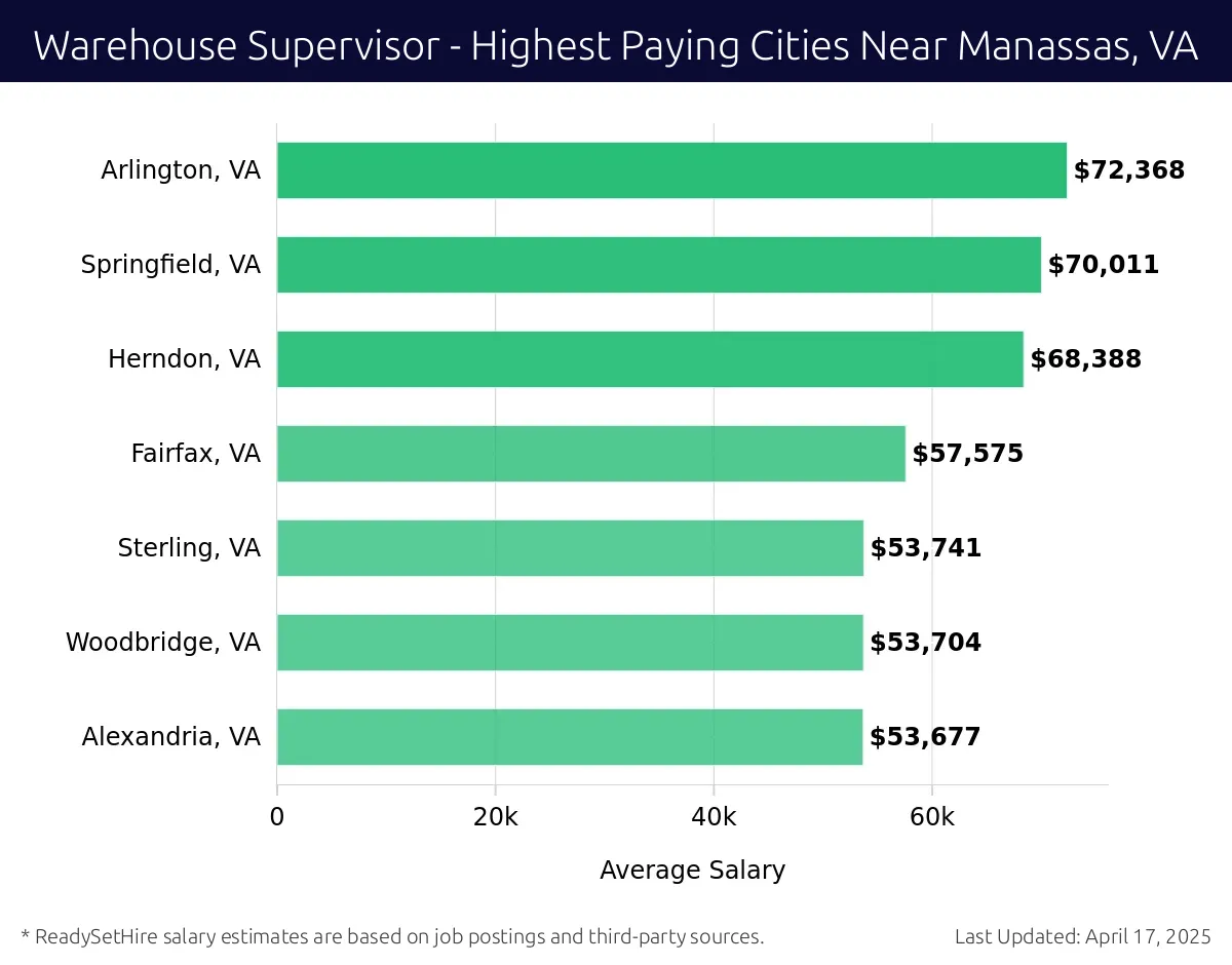 Graph displaying highest paying cities salaries for Warehouse Supervisor jobs near Manassas, VA, highlighting Arlington, VA with the highest at $72,368 and Alexandria, VA with the lowest at $53,677.
