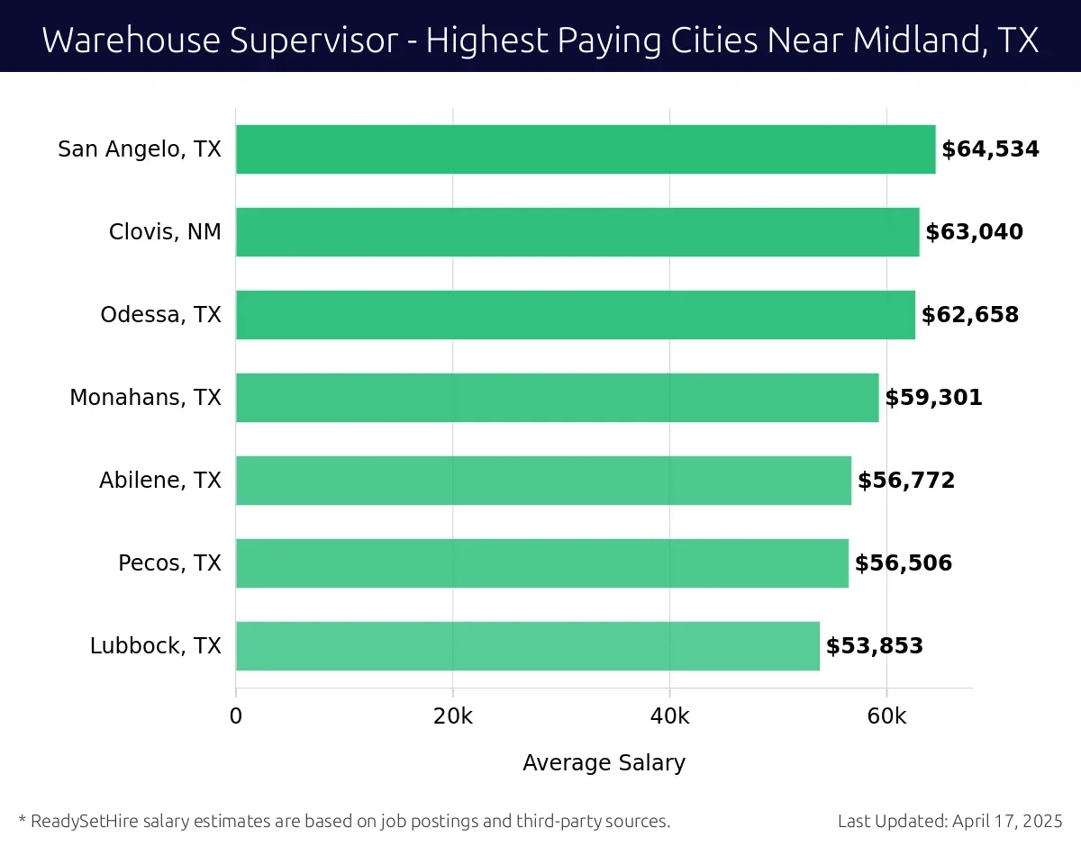Graph displaying highest paying cities salaries for Warehouse Supervisor jobs near Midland, TX, highlighting San Angelo, TX with the highest at $64,534 and Lubbock, TX with the lowest at $53,853.