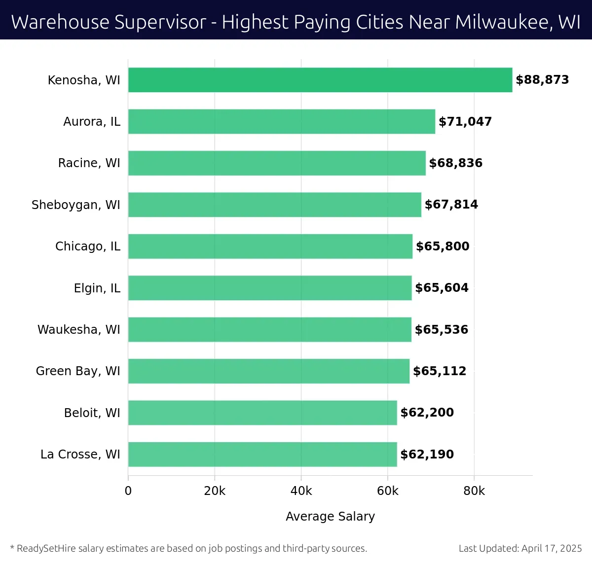 Graph displaying highest paying cities salaries for Warehouse Supervisor jobs near Milwaukee, WI, highlighting Kenosha, WI with the highest at $88,873 and La Crosse, WI with the lowest at $62,190.