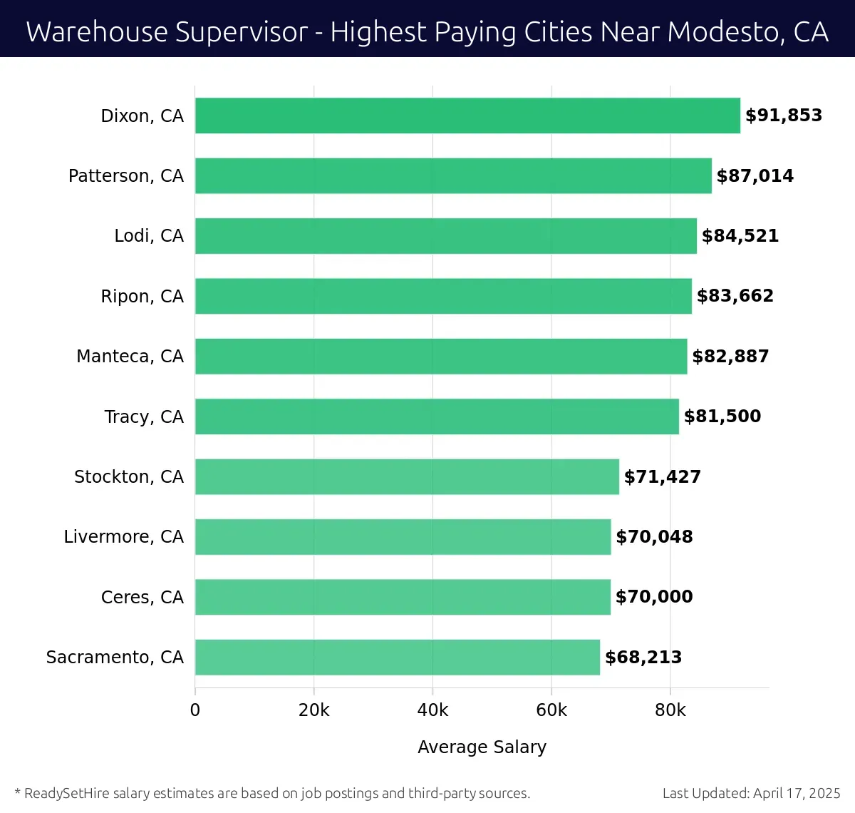 Graph displaying highest paying cities salaries for Warehouse Supervisor jobs near Modesto, CA, highlighting Dixon, CA with the highest at $91,853 and Sacramento, CA with the lowest at $68,213.