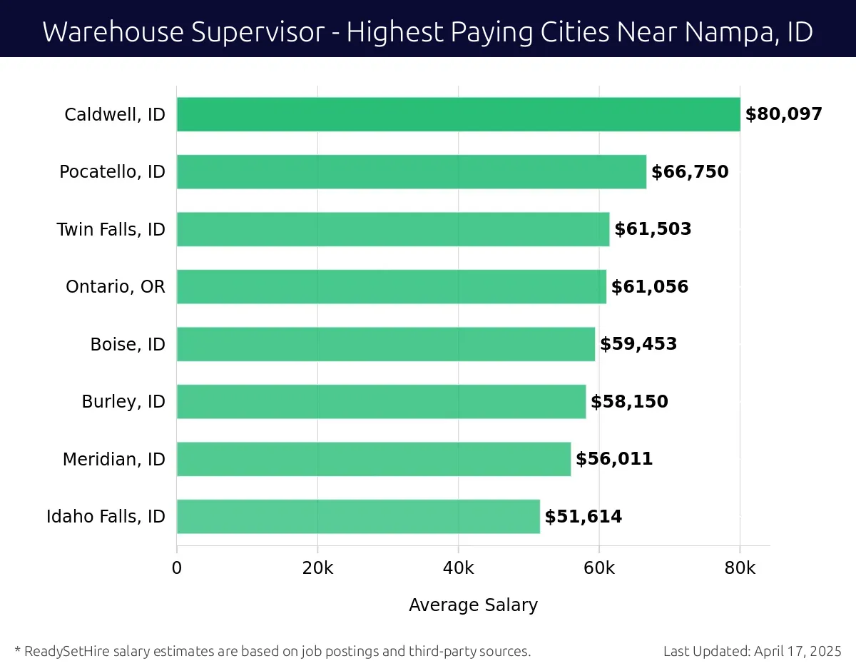 Graph displaying highest paying cities salaries for Warehouse Supervisor jobs near Nampa, ID, highlighting Caldwell, ID with the highest at $80,097 and Idaho Falls, ID with the lowest at $51,614.