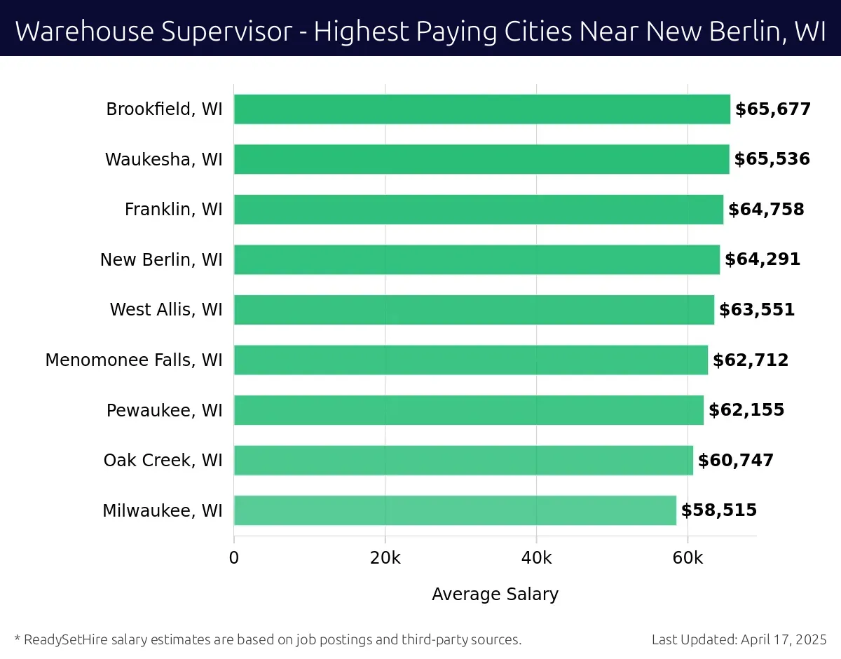 Graph displaying highest paying cities salaries for Warehouse Supervisor jobs near New Berlin, WI, highlighting Brookfield, WI with the highest at $65,677 and Milwaukee, WI with the lowest at $58,515.