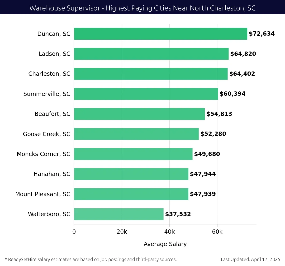 Graph displaying highest paying cities salaries for Warehouse Supervisor jobs near North Charleston, SC, highlighting Duncan, SC with the highest at $72,634 and Walterboro, SC with the lowest at $37,532.