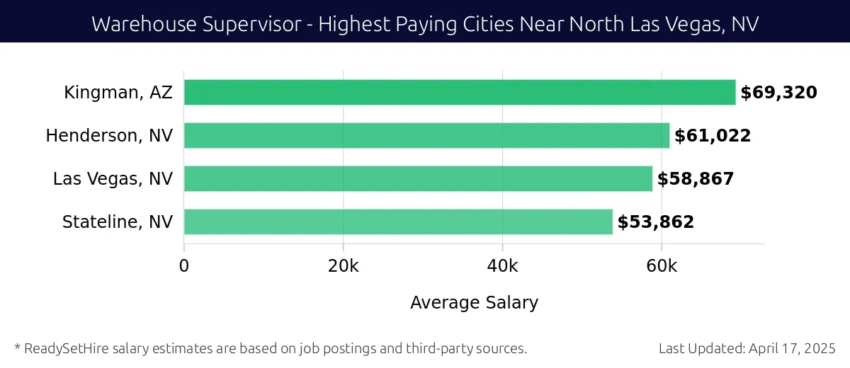 Graph displaying highest paying cities salaries for Warehouse Supervisor jobs near North Las Vegas, NV, highlighting Kingman, AZ with the highest at $69,320 and Stateline, NV with the lowest at $53,862.