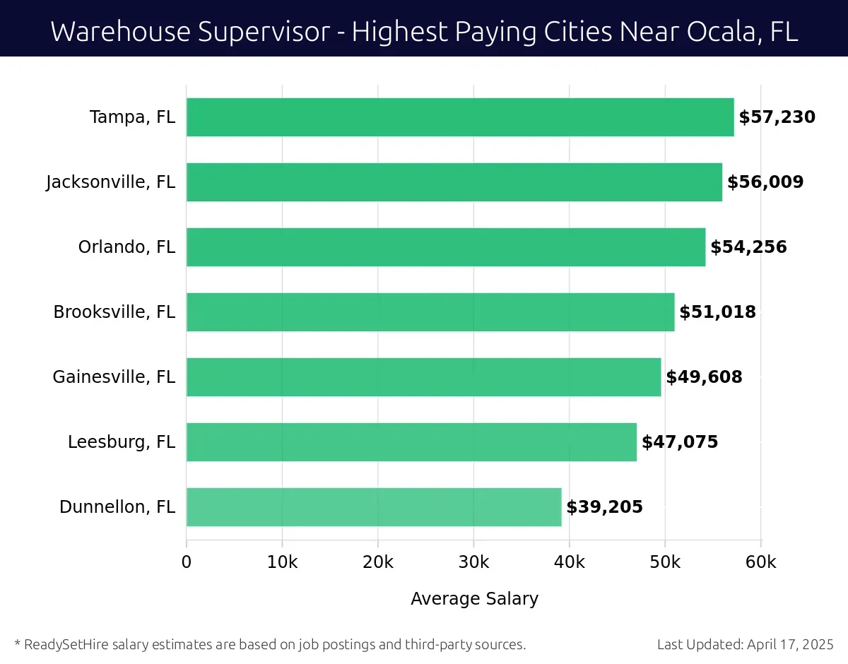 Graph displaying highest paying cities salaries for Warehouse Supervisor jobs near Ocala, FL, highlighting Tampa, FL with the highest at $57,230 and Dunnellon, FL with the lowest at $39,205.