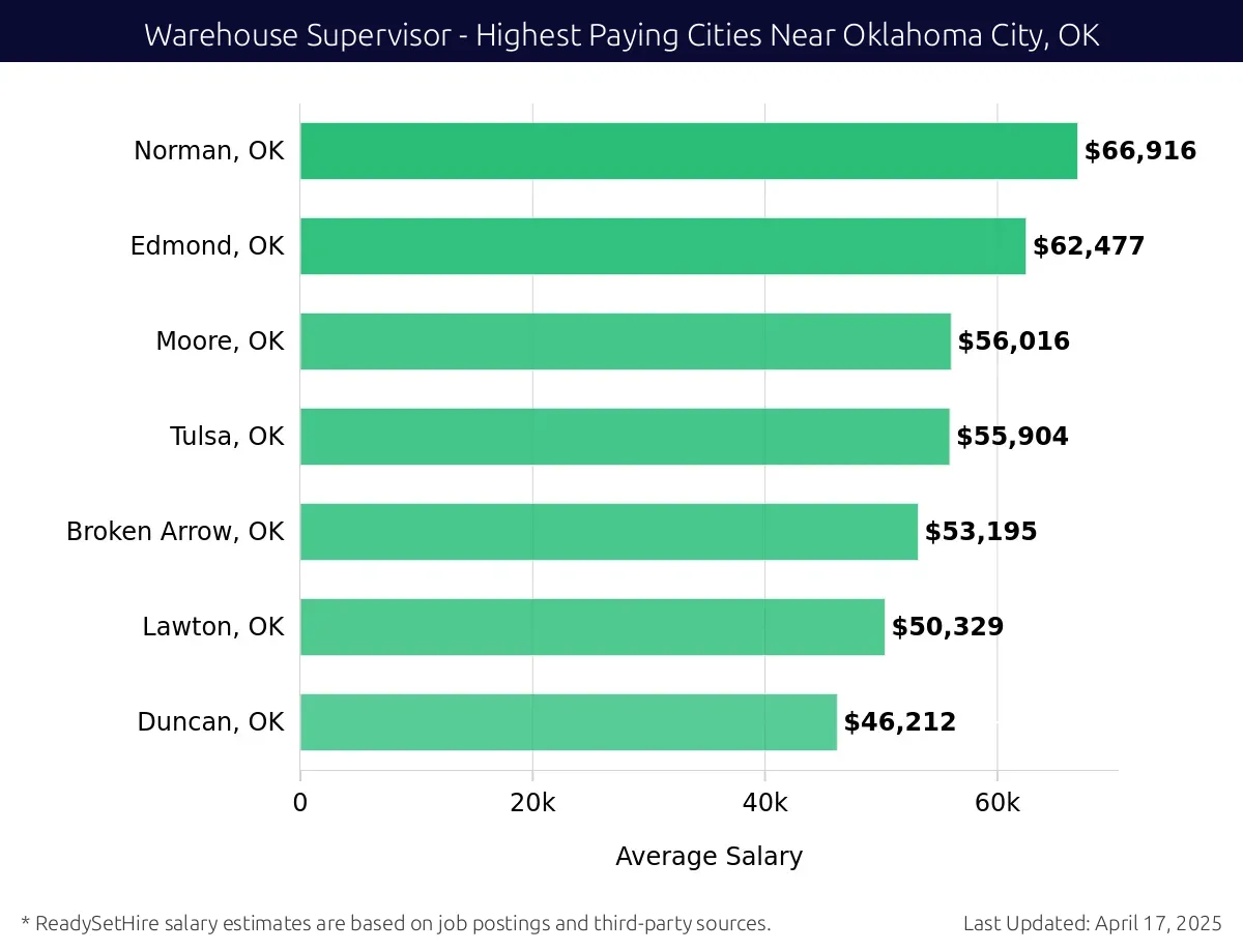 Graph displaying highest paying cities salaries for Warehouse Supervisor jobs near Oklahoma City, OK, highlighting Norman, OK with the highest at $66,916 and Duncan, OK with the lowest at $46,212.