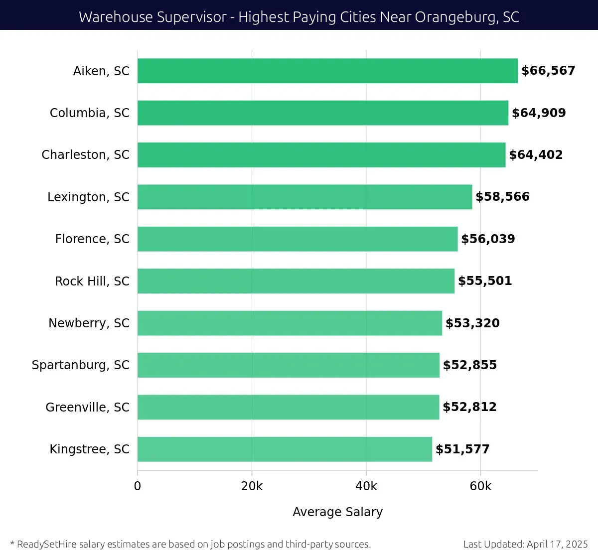 Graph displaying highest paying cities salaries for Warehouse Supervisor jobs near Orangeburg, SC, highlighting Aiken, SC with the highest at $66,567 and Kingstree, SC with the lowest at $51,577.