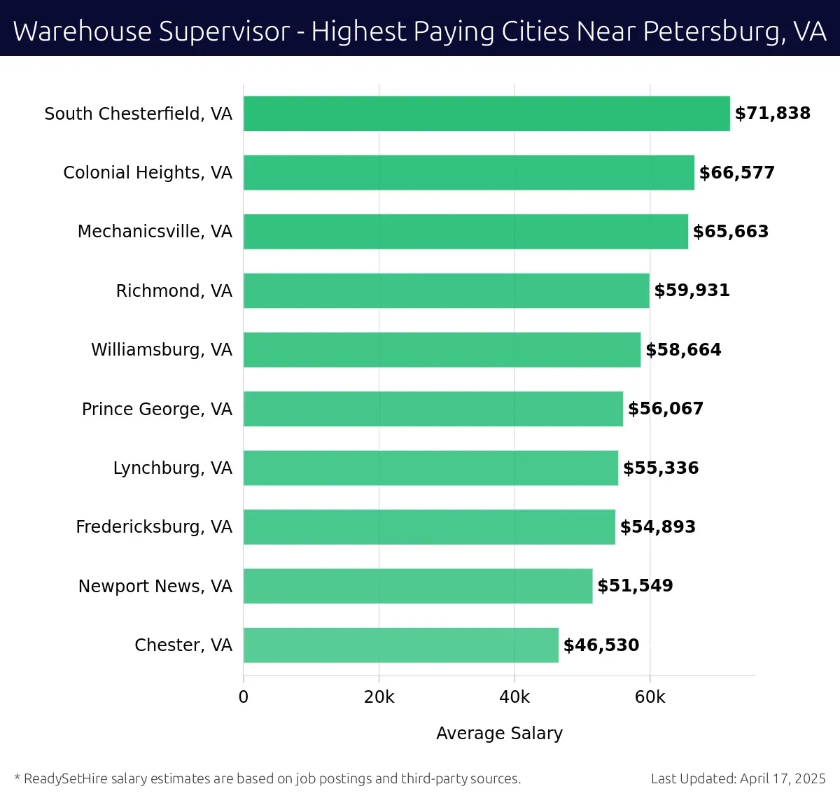 Graph displaying highest paying cities salaries for Warehouse Supervisor jobs near Petersburg, VA, highlighting South Chesterfield, VA with the highest at $71,838 and Chester, VA with the lowest at $46,530.