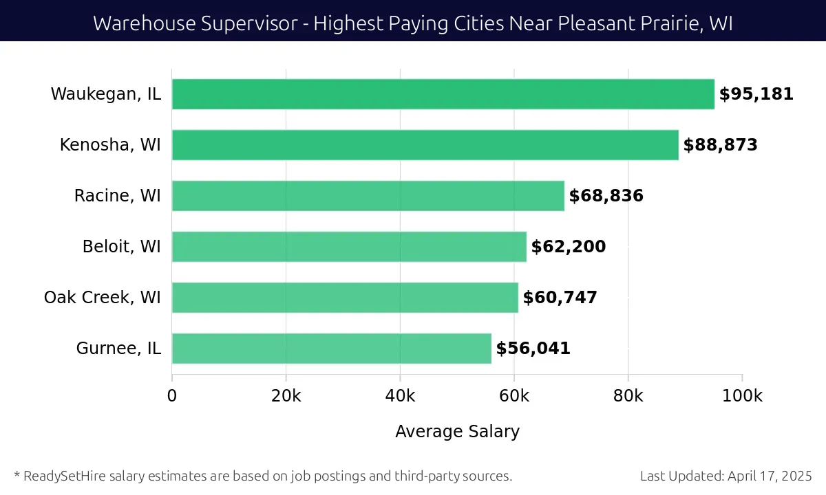Graph displaying highest paying cities salaries for Warehouse Supervisor jobs near Pleasant Prairie, WI, highlighting Waukegan, IL with the highest at $95,181 and Gurnee, IL with the lowest at $56,041.