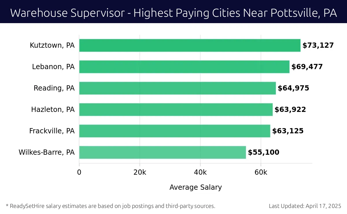 Graph displaying highest paying cities salaries for Warehouse Supervisor jobs near Pottsville, PA, highlighting Kutztown, PA with the highest at $73,127 and Wilkes-Barre, PA with the lowest at $55,100.