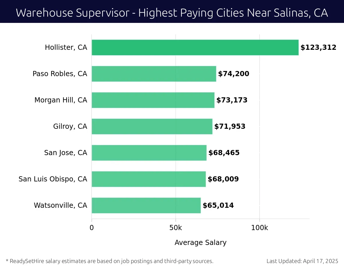 Graph displaying highest paying cities salaries for Warehouse Supervisor jobs near Salinas, CA, highlighting Hollister, CA with the highest at $123,312 and Watsonville, CA with the lowest at $65,014.