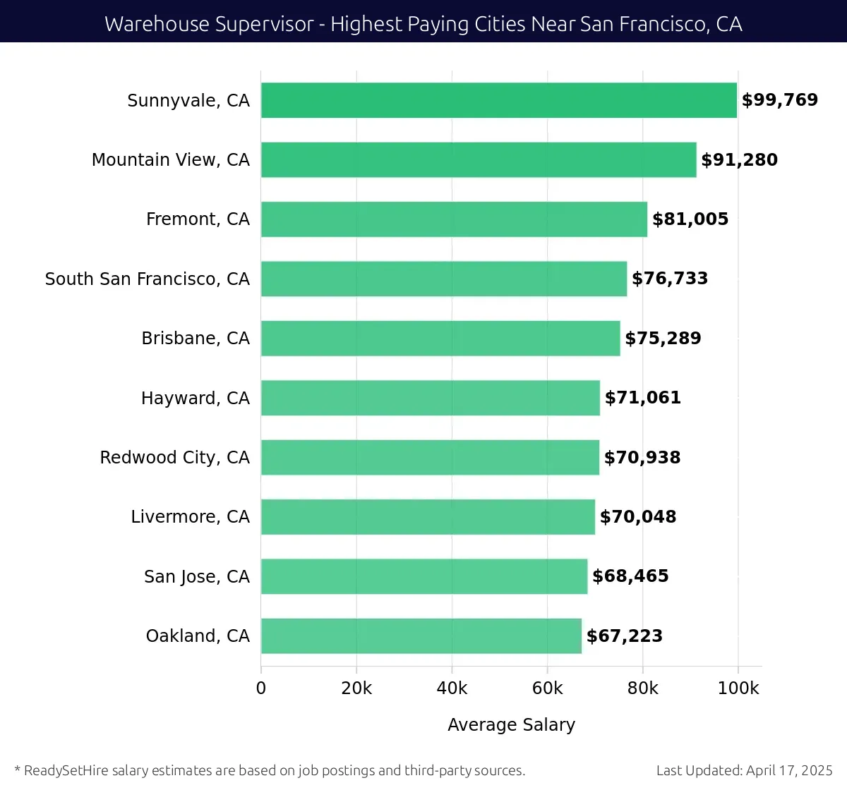 Graph displaying highest paying cities salaries for Warehouse Supervisor jobs near San Francisco, CA, highlighting Sunnyvale, CA with the highest at $99,769 and Oakland, CA with the lowest at $67,223.