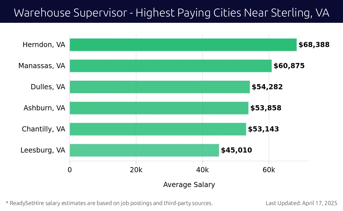 Graph displaying highest paying cities salaries for Warehouse Supervisor jobs near Sterling, VA, highlighting Herndon, VA with the highest at $68,388 and Leesburg, VA with the lowest at $45,010.