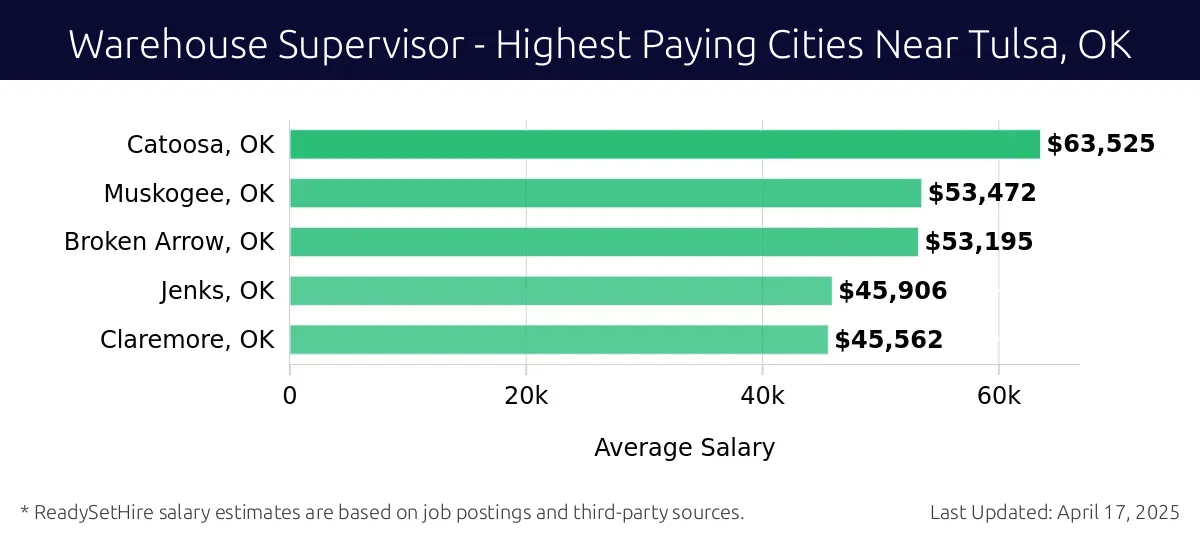Graph displaying highest paying cities salaries for Warehouse Supervisor jobs near Tulsa, OK, highlighting Catoosa, OK with the highest at $63,525 and Claremore, OK with the lowest at $45,562.