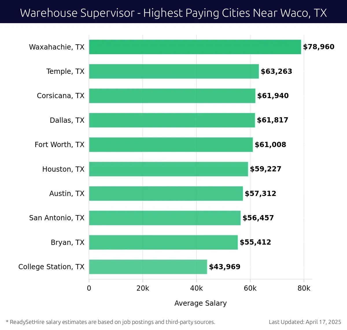 Graph displaying highest paying cities salaries for Warehouse Supervisor jobs near Waco, TX, highlighting Waxahachie, TX with the highest at $78,960 and College Station, TX with the lowest at $43,969.