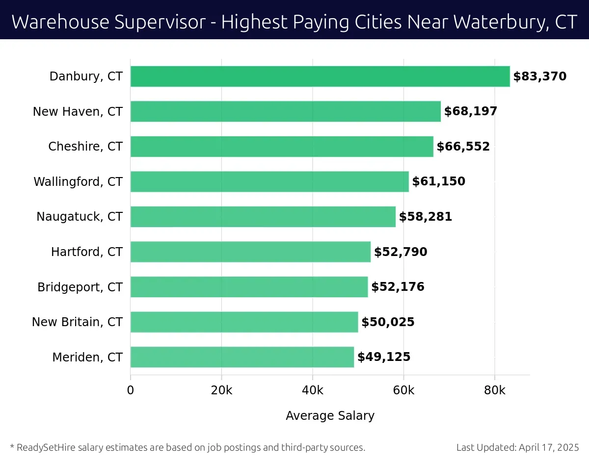 Graph displaying highest paying cities salaries for Warehouse Supervisor jobs near Waterbury, CT, highlighting Danbury, CT with the highest at $83,370 and Meriden, CT with the lowest at $49,125.